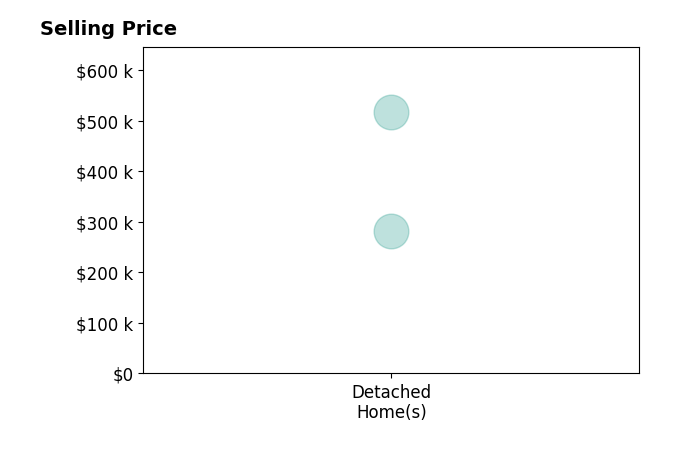 Histogram of home sales price ranges for Alix Miller