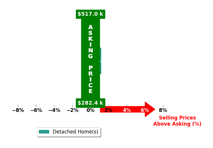 Bar chart comparing asking price vs selling price for Alix Miller