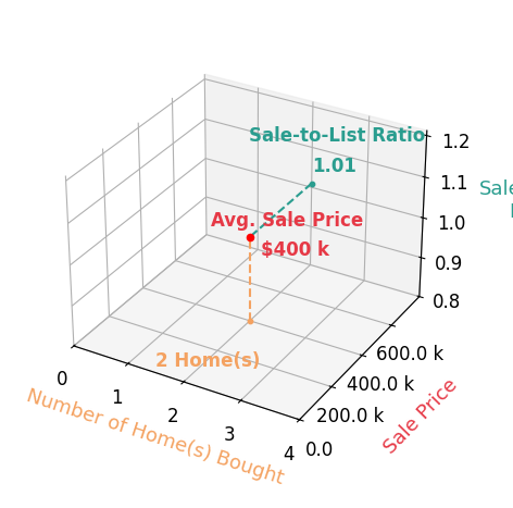 Chart showing sale-to-list price ratio for Alix Miller