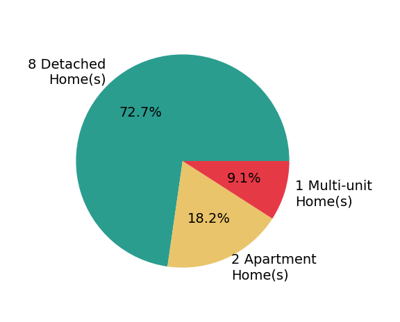 Pie chart showing home sales by property type for Michael Jensen
