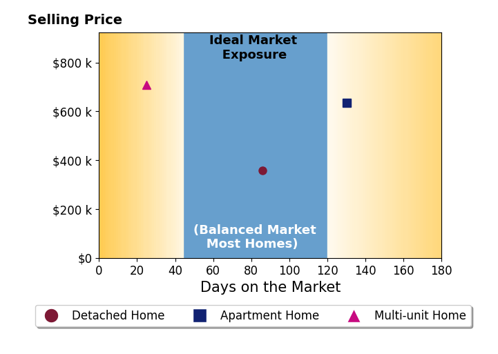 Bar chart of average days on market for Brooke Jones's listings