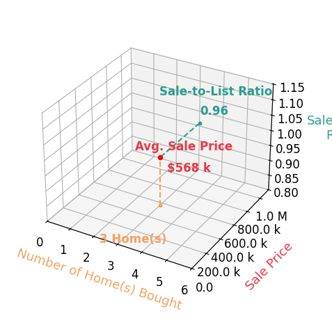 Chart showing sale-to-list price ratio for Brooke Jones
