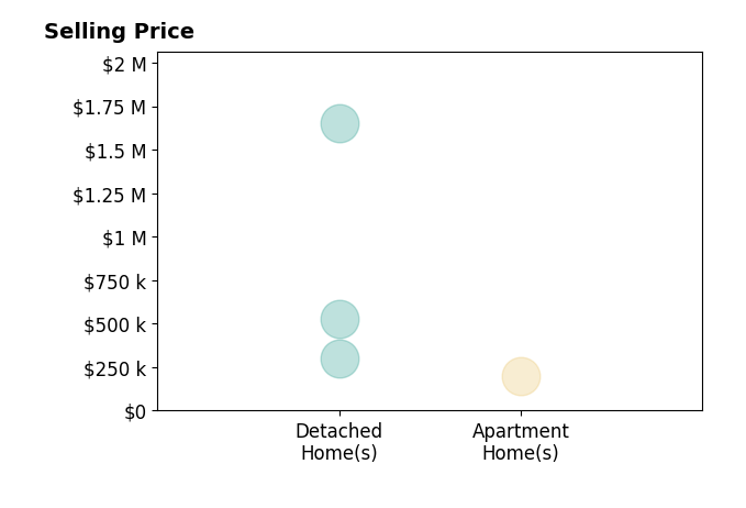 Jennifer Brown Stinson's purchased homes include detached homes from $300K to $1.6M, apartment homes at $200K.