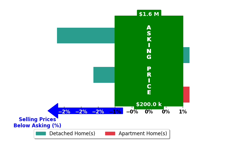 Jennifer Brown Stinson's purchased homes closed 0.7% below asking on average, with 0 homes above, 2 below, and 2 at asking price.