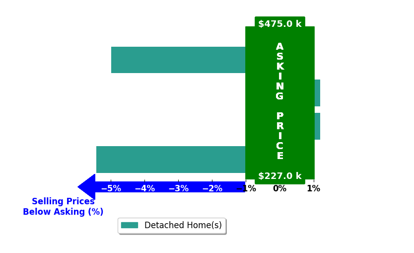 Ty Taylor's purchased homes closed 2.4% below asking on average, with 0 homes above, 2 below, and 2 at asking price.