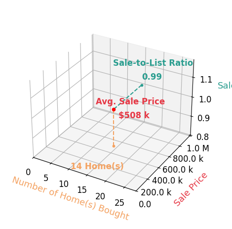 Savannah McFarland helped buy 14 homes with an average sale price of $508K and an average sale-to-list ratio of 99.4%.