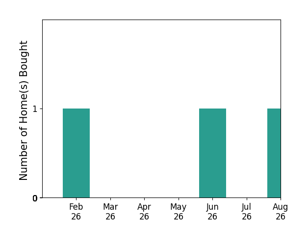 Priscilla LeBerte helped buy 1 home in February 2026, 1 home in June 2026, 1 home in August 2026, for a total of 3 homes.
