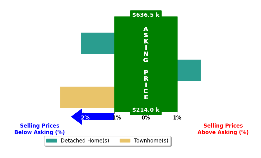 Priscilla LeBerte's purchased homes closed 1.0% below asking on average, with 1 homes above, 2 below, and 0 at asking price.
