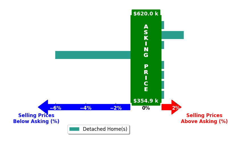 Mary Martin Brown's purchased homes closed 0.4% below asking on average, with 2 homes above, 1 below, and 5 at asking price.