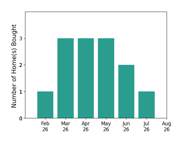 Harold Collins helped buy 1 home in February 2026, 3 homes in March 2026, 3 homes in April 2026, 3 homes in May 2026, 2 homes in June 2026, 1 home in July 2026, for a total of 13 homes.
