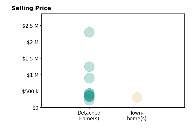 Harold Collins's purchased homes include detached homes from $221K to $2.3M, townhomes at $308K.