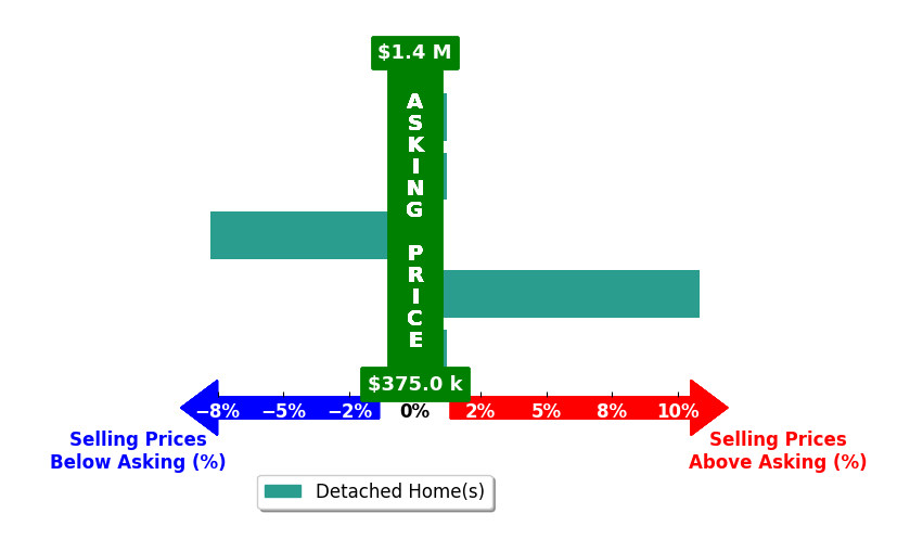Cathy Rogoff's purchased homes closed 0.6% above asking on average, with 1 homes above, 1 below, and 3 at asking price.