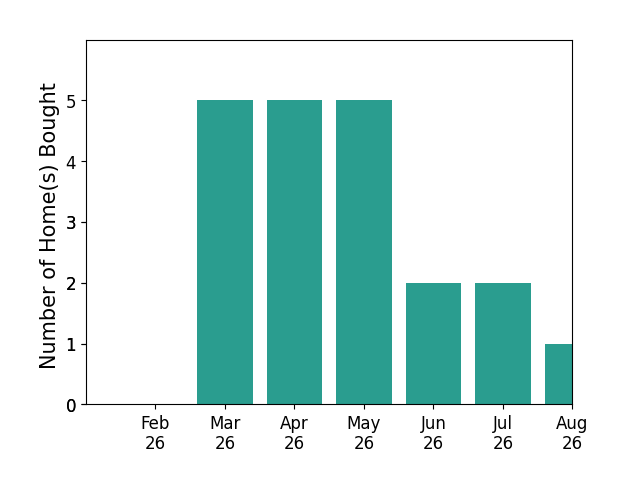 Ken Grodner helped buy 5 homes in March 2026, 5 homes in April 2026, 5 homes in May 2026, 2 homes in June 2026, 2 homes in July 2026, 1 home in August 2026, for a total of 20 homes.
