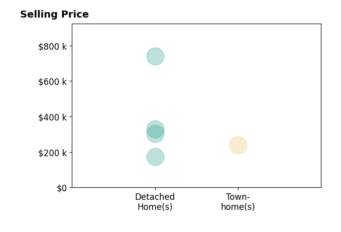 Alex Garcia's purchased homes include townhomes at $240K, detached homes from $175K to $739K.