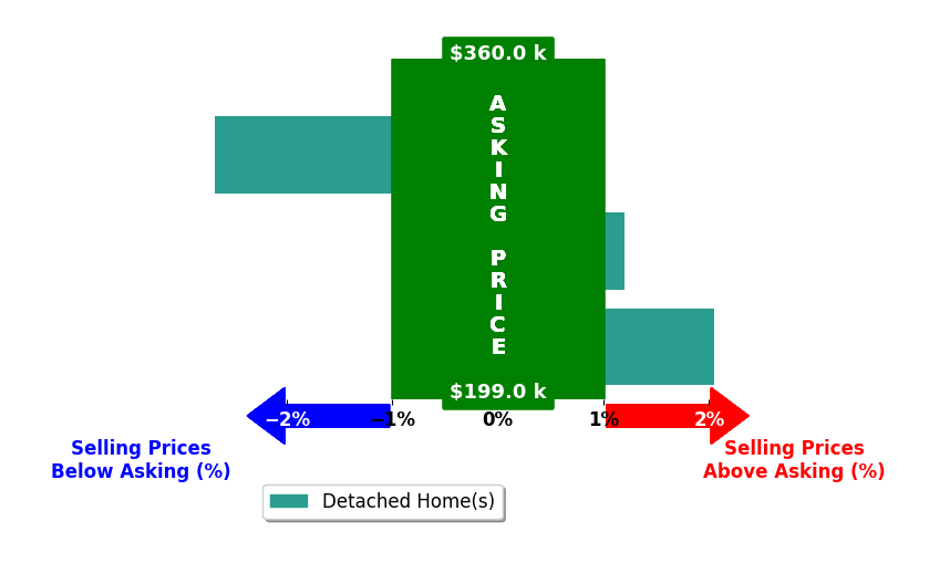 Brandi Givan's purchased homes closed 0.2% below asking on average, with 1 homes above, 1 below, and 1 at asking price.