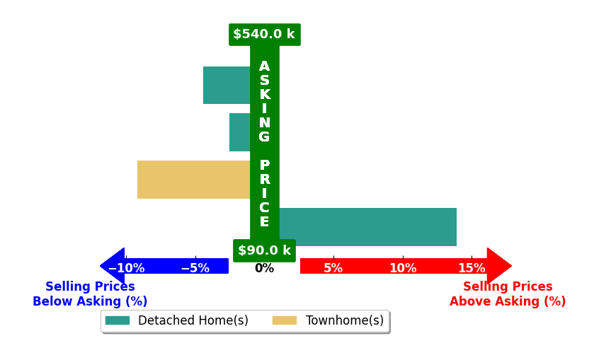 Lyn Berry's purchased homes closed 0.5% below asking on average, with 1 homes above, 3 below, and 0 at asking price.
