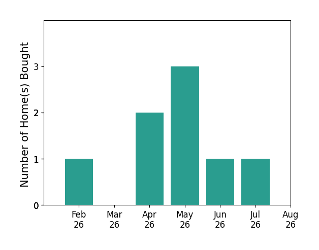Leigh Cound helped buy 1 home in February 2026, 2 homes in April 2026, 3 homes in May 2026, 1 home in June 2026, 1 home in July 2026, for a total of 8 homes.