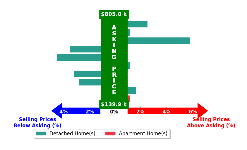 David Mackle's purchased homes closed 0.3% below asking on average, with 3 homes above, 4 below, and 3 at asking price.