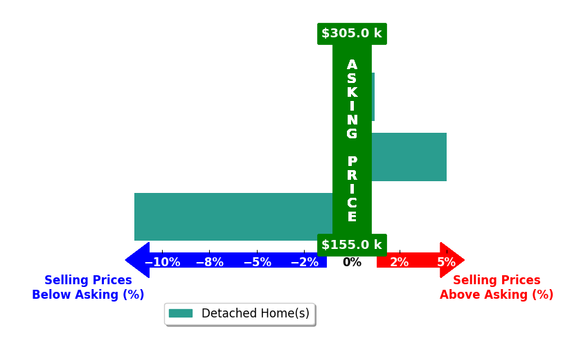Heidy Bonilla's purchased homes closed 2.1% below asking on average, with 1 homes above, 1 below, and 1 at asking price.