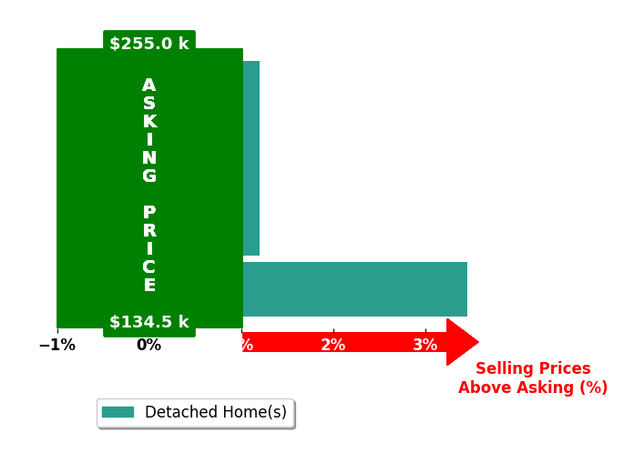 Elizabeth Tillemans's purchased homes closed 0.9% above asking on average, with 1 homes above, 0 below, and 3 at asking price.
