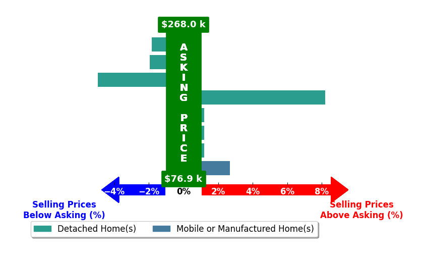 Cail Courtney's purchased homes closed 0.2% above asking on average, with 2 homes above, 3 below, and 3 at asking price.