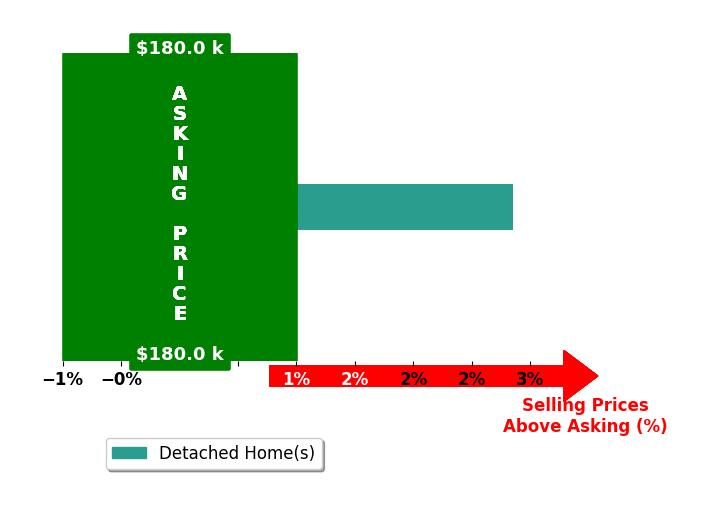 Nicholas Remark's purchased homes closed 2.9% above asking on average, with 1 homes above, 0 below, and 0 at asking price.