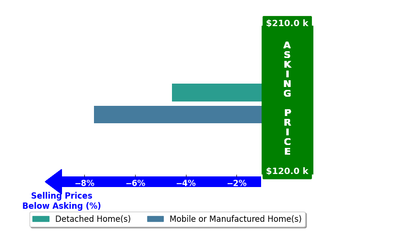Bar chart comparing asking price vs selling price for Mike Alvis
