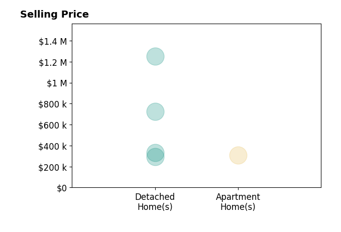 Histogram of home sales price ranges for Ericka Van Dee