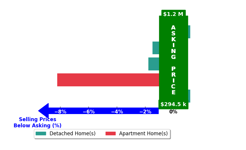 Bar chart comparing asking price vs selling price for Ericka Van Dee