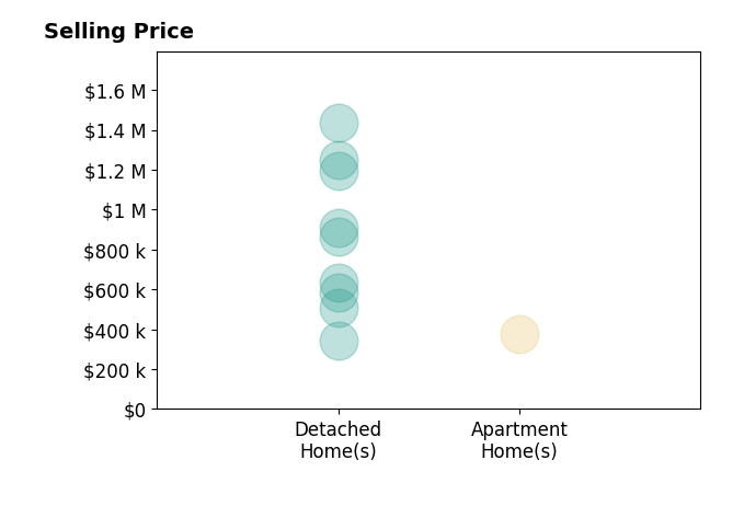 Sharon Friedman's purchased homes include apartment homes at $375K, detached homes from $342K to $1.4M.