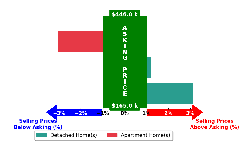 Gloria Schwartz's purchased homes closed 0.0% above asking on average, with 1 homes above, 1 below, and 1 at asking price.