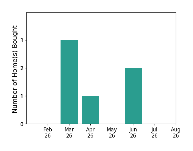 Terri Bortnik helped buy 3 homes in March 2026, 1 home in April 2026, 2 homes in June 2026, for a total of 6 homes.