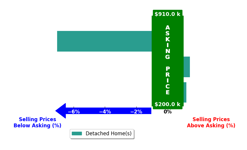 Lincoln Coverdale's purchased homes closed 1.9% below asking on average, with 1 homes above, 1 below, and 1 at asking price.