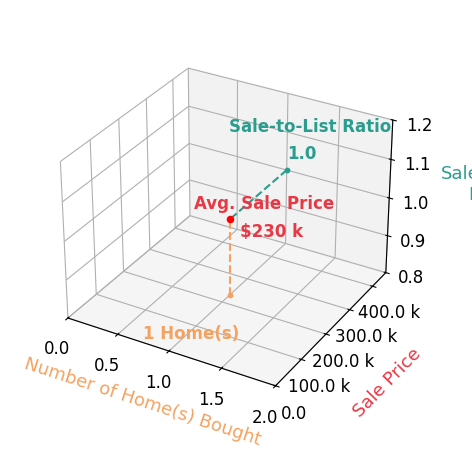 Kay Newman helped buy 1 homes with an average sale price of $230K and an average sale-to-list ratio of 100.0%.