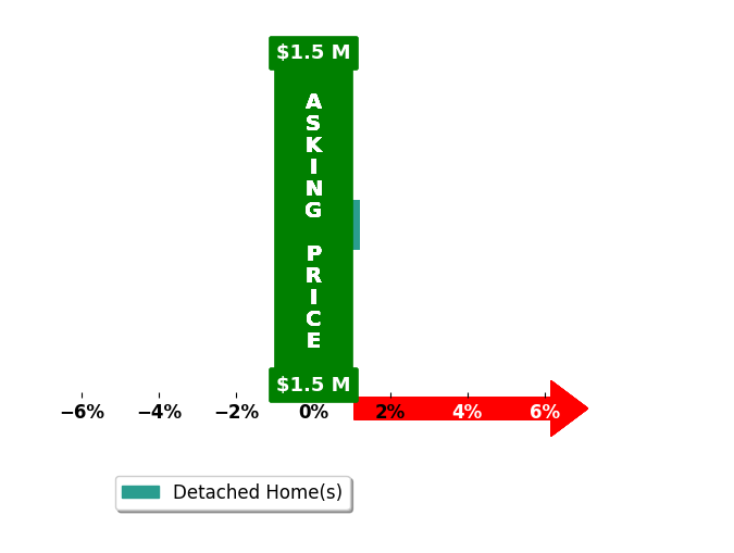 Max Stinson's purchased homes closed 0.0% at asking on average, with 0 homes above, 0 below, and 1 at asking price.