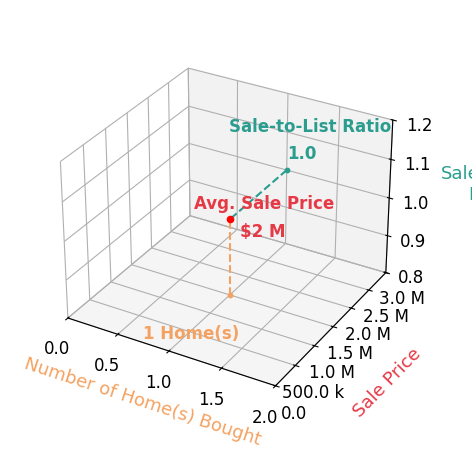 Max Stinson helped buy 1 homes with an average sale price of $1.5M and an average sale-to-list ratio of 100.0%.