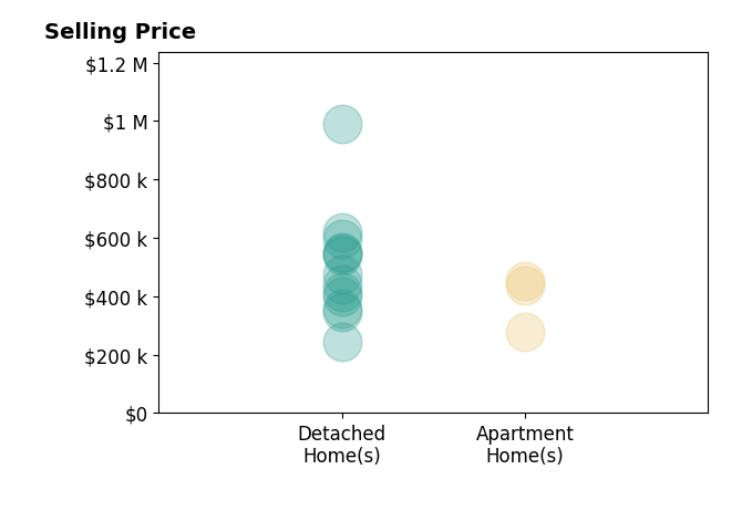Maggie Chudik's purchased homes include detached homes from $243K to $989K, apartment homes from $279K to $454K.