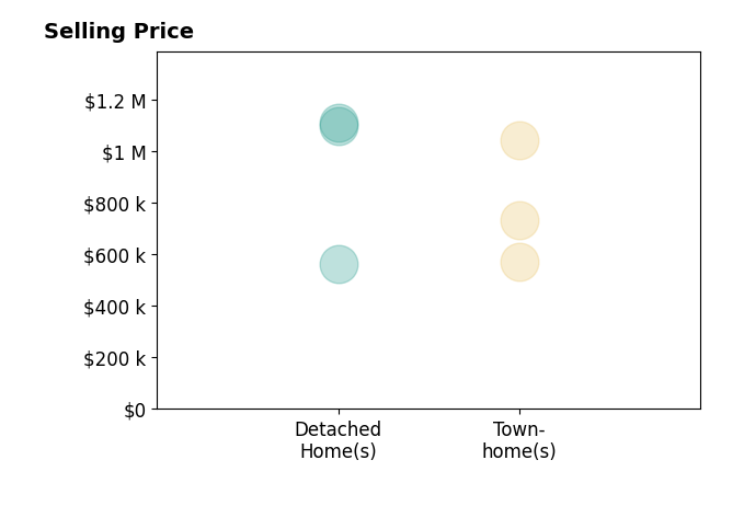 Histogram of home sales price ranges for RUPALI BHARGAVA