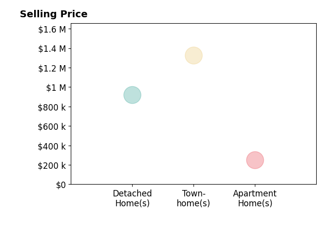 Sean Price's purchased homes include townhomes at $1.3M, apartment homes at $250K, detached homes at $920K.