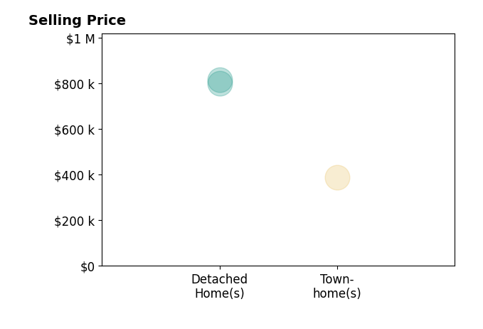 Rodolfo Balarezo's purchased homes include detached homes from $799K to $815K, townhomes at $388K.