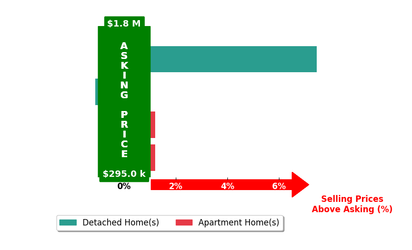 Ash Morsi's purchased homes closed 1.6% above asking on average, with 1 homes above, 1 below, and 2 at asking price.