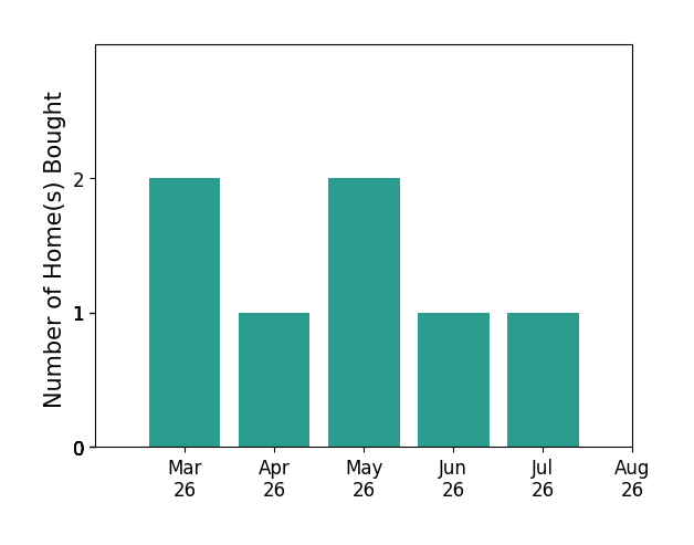 Laura Bailey helped buy 2 homes in March 2026, 1 home in April 2026, 2 homes in May 2026, 1 home in June 2026, 1 home in July 2026, for a total of 7 homes.