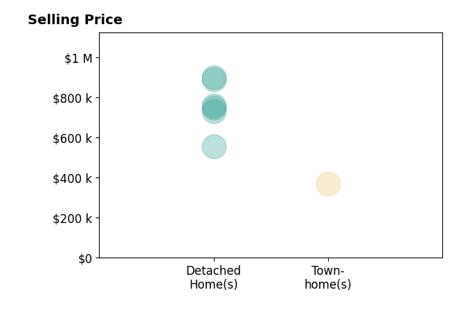 Laura Bailey's purchased homes include detached homes from $555K to $900K, townhomes at $370K.