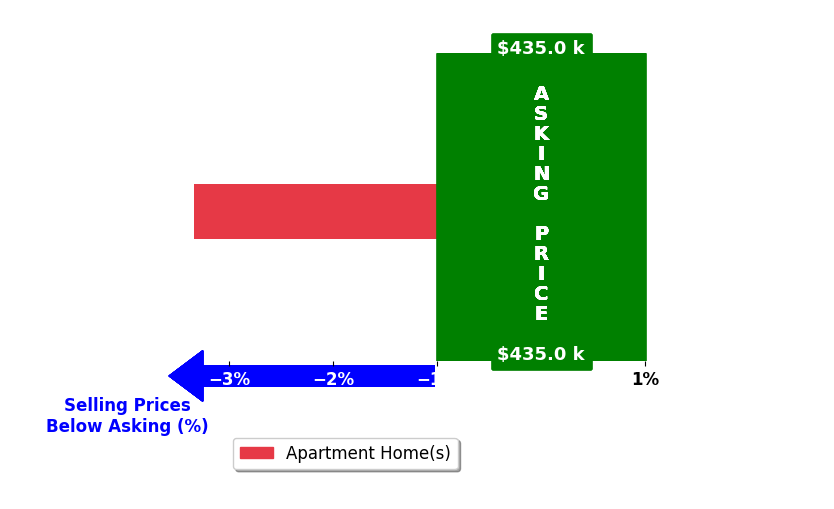 Bar chart comparing asking price vs selling price for Raymond Zakka