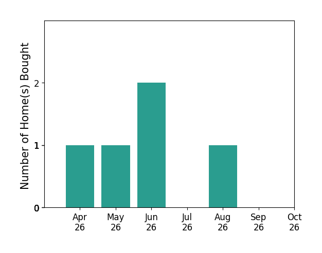 Bar chart of total home sales by Turan Tombul over the past 6 months