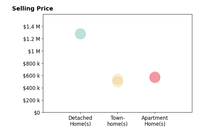 Histogram of home sales price ranges for Turan Tombul