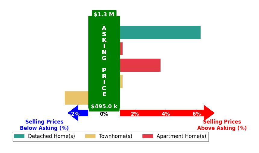 Bar chart comparing asking price vs selling price for Turan Tombul