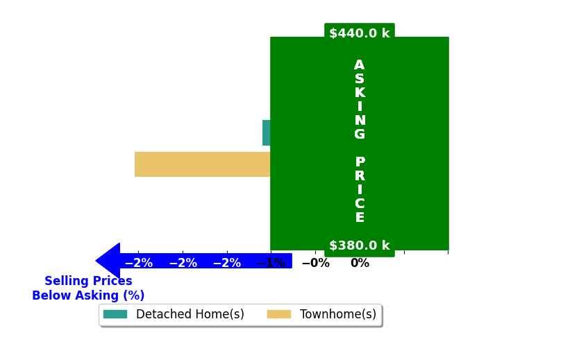 Bar chart comparing asking price vs selling price for Peggy Oremland
