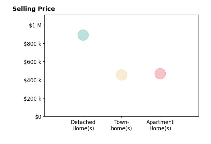 Jacklyn Esguerra's purchased homes include detached homes at $890K, townhomes at $455K, apartment homes at $469K.