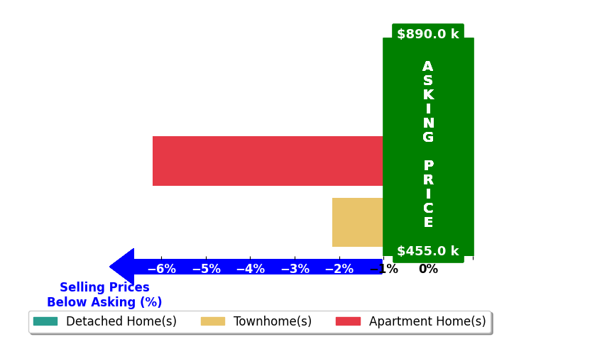 Jacklyn Esguerra's purchased homes closed 3.1% below asking on average, with 0 homes above, 3 below, and 0 at asking price.